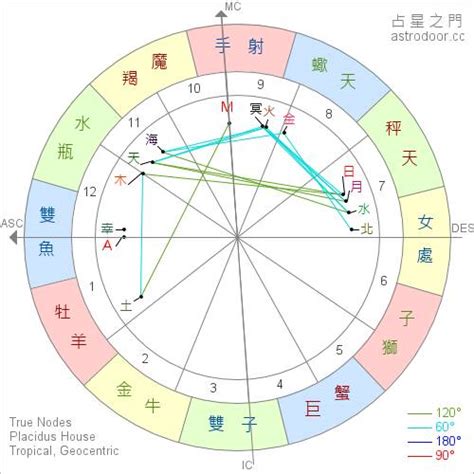 星座命理|星座命盤免費查詢解析